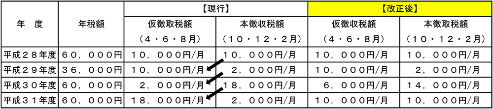 （例）	年金収入のみで、年税額が６０，０００円の場合
