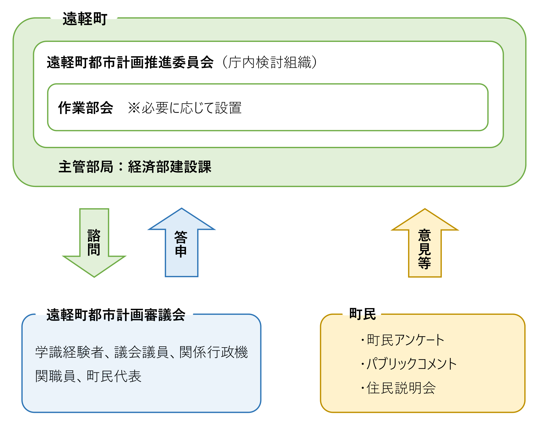 遠軽町_計画策定体制図