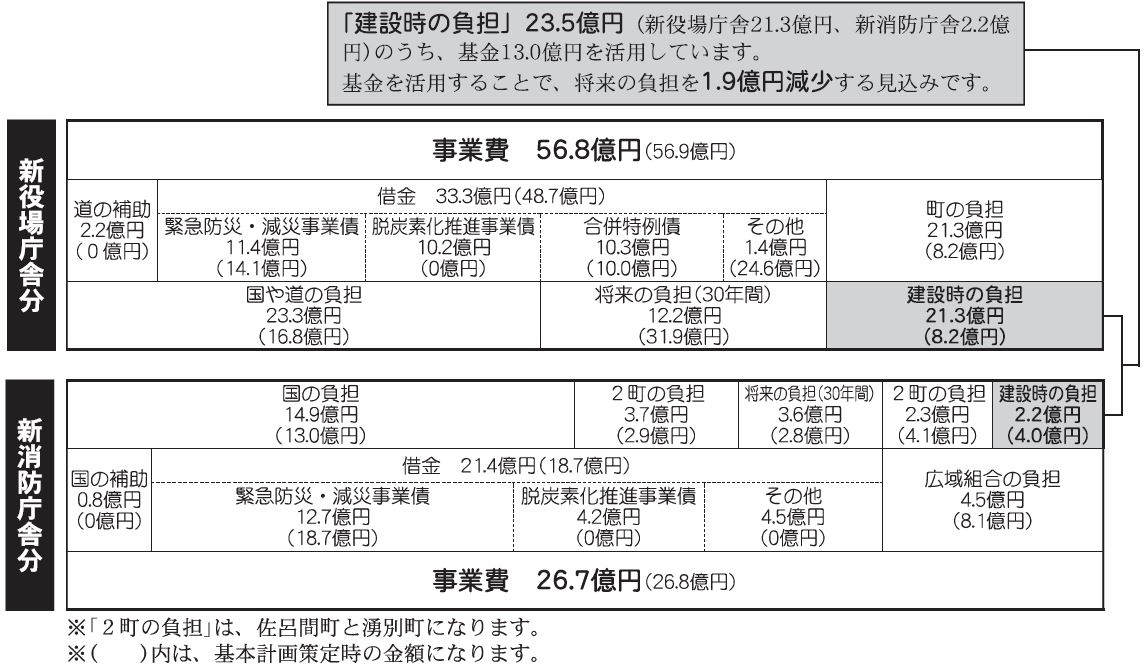 新庁舎建設のお金について