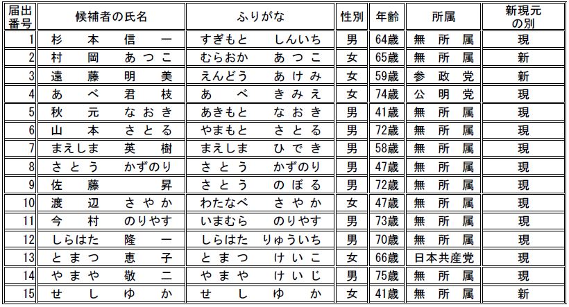 遠軽町議会選挙：候補者一覧