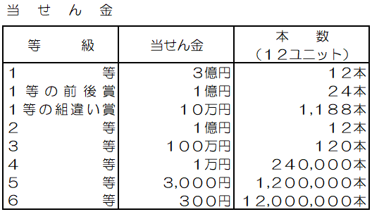 ハロウィンジャンボ宝くじ当せん金一覧