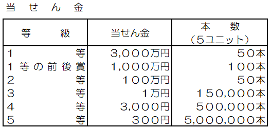 ハロウィンジャンボミニ当せん金一覧