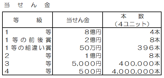 サマージャンボプレミアム当せん金一覧