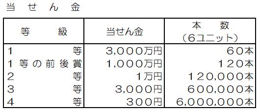 サマージャンボミニ当せん金一覧
