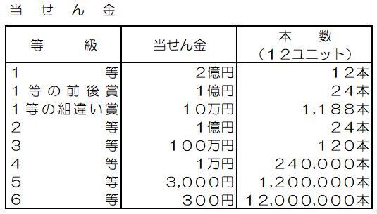 ハロウィンジャンボ宝くじ当せん金一覧